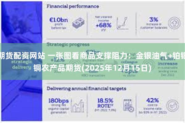 期货配资网站 一张图看商品支撑阻力：金银油气+铂钯铜农产品期货(2025年12月15日)
